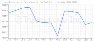 Price overview for flights from New York City to Bermuda