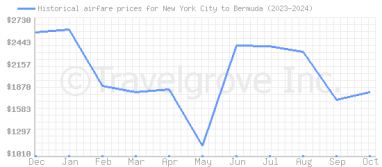 Price overview for flights from New York City to Bermuda