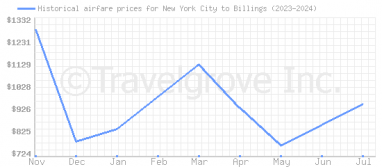 Price overview for flights from New York City to Billings