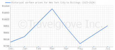 Price overview for flights from New York City to Billings