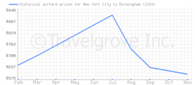 Price overview for flights from New York City to Birmingham