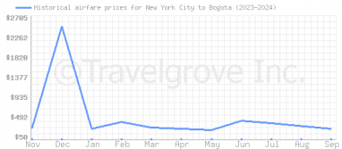 Price overview for flights from New York City to Bogota