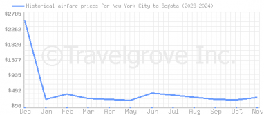 Price overview for flights from New York City to Bogota