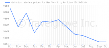 Price overview for flights from New York City to Boise