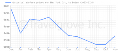 Price overview for flights from New York City to Boise