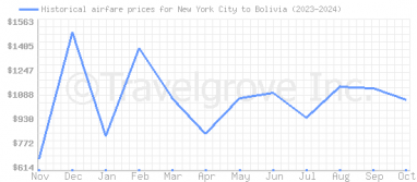 Price overview for flights from New York City to Bolivia