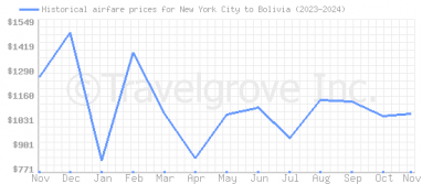 Price overview for flights from New York City to Bolivia