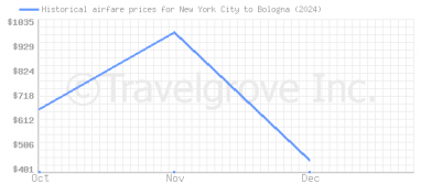 Price overview for flights from New York City to Bologna