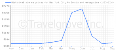 Price overview for flights from New York City to Bosnia and Herzegovina