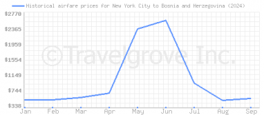 Price overview for flights from New York City to Bosnia and Herzegovina