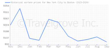 Price overview for flights from New York City to Boston