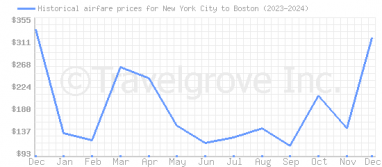 Price overview for flights from New York City to Boston