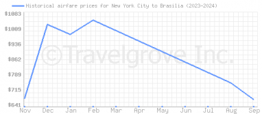 Price overview for flights from New York City to Brasilia