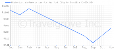 Price overview for flights from New York City to Brasilia