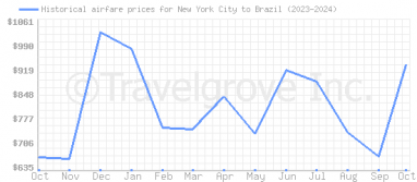 Price overview for flights from New York City to Brazil