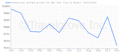 Price overview for flights from New York City to Brazil