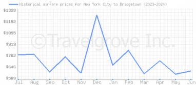 Price overview for flights from New York City to Bridgetown