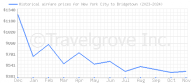 Price overview for flights from New York City to Bridgetown