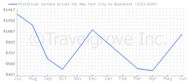 Price overview for flights from New York City to Bucharest