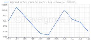 Price overview for flights from New York City to Bucharest