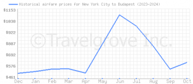 Price overview for flights from New York City to Budapest