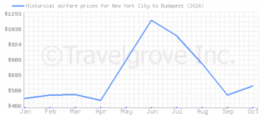 Price overview for flights from New York City to Budapest