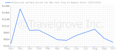 Price overview for flights from New York City to Buenos Aires