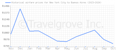 Price overview for flights from New York City to Buenos Aires