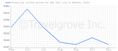 Price overview for flights from New York City to Buffalo