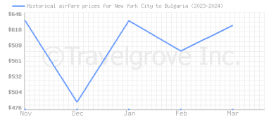 Price overview for flights from New York City to Bulgaria