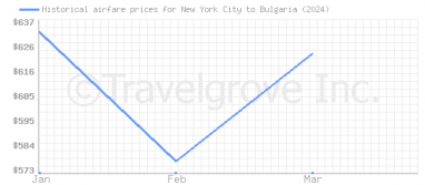 Price overview for flights from New York City to Bulgaria