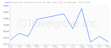 Price overview for flights from New York City to Burbank