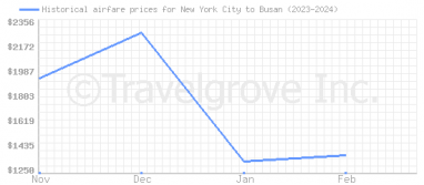 Price overview for flights from New York City to Busan