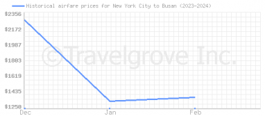 Price overview for flights from New York City to Busan