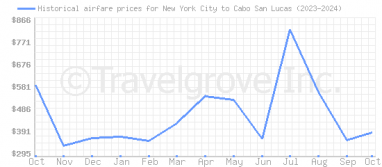 Price overview for flights from New York City to Cabo San Lucas