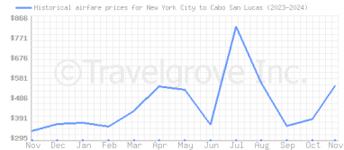 Price overview for flights from New York City to Cabo San Lucas