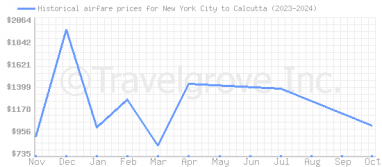 Price overview for flights from New York City to Calcutta