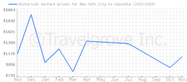 Price overview for flights from New York City to Calcutta