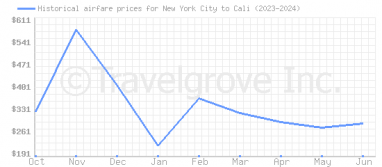 Price overview for flights from New York City to Cali