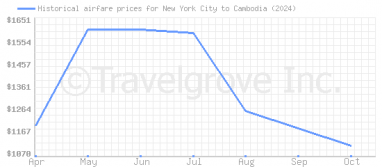 Price overview for flights from New York City to Cambodia