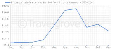 Price overview for flights from New York City to Cameroon