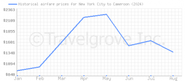 Price overview for flights from New York City to Cameroon