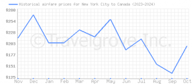 Price overview for flights from New York City to Canada