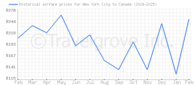 Price overview for flights from New York City to Canada