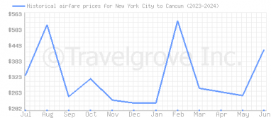 Price overview for flights from New York City to Cancun