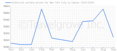 Price overview for flights from New York City to Cancun