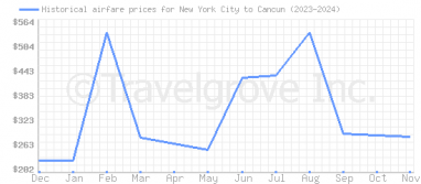 Price overview for flights from New York City to Cancun