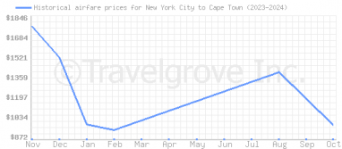 Price overview for flights from New York City to Cape Town