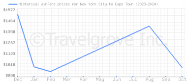 Price overview for flights from New York City to Cape Town