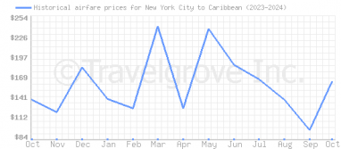 Price overview for flights from New York City to Caribbean